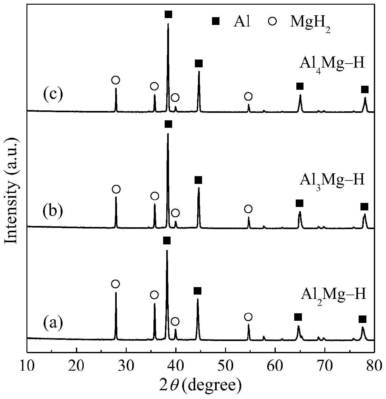 Hydrogen-containing metal combustion agent and preparation method thereof