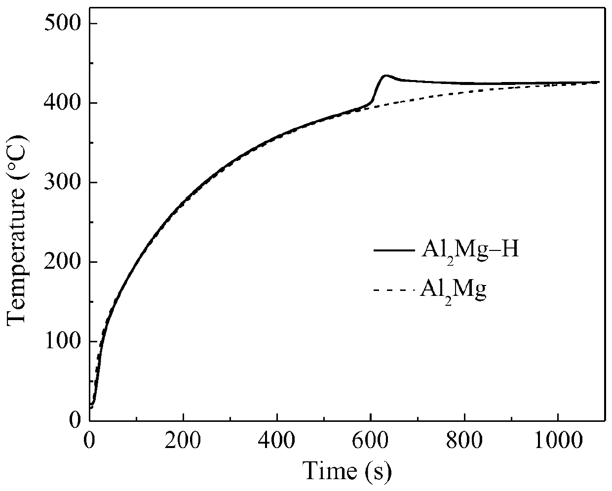 Hydrogen-containing metal combustion agent and preparation method thereof