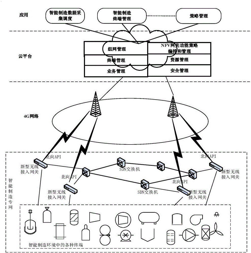 Intelligent manufacturing special network data acquisition scheduling system
