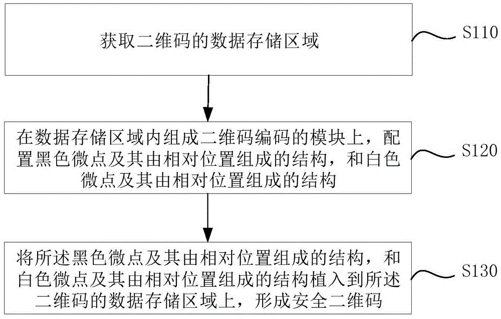 Safe two-dimensional code manufacture method and decoding method, and safe two-dimensional code identifier