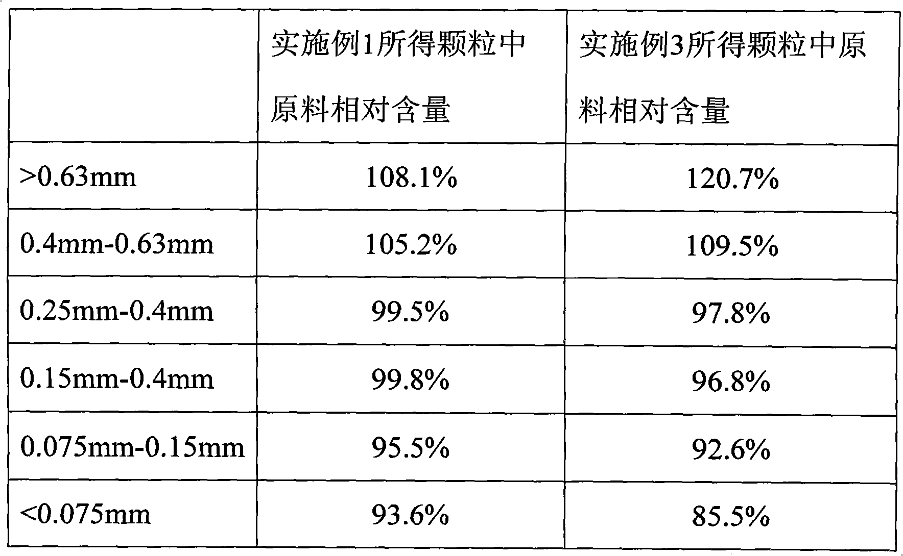 Felodipine pharmaceutical composition based on dry process granulation