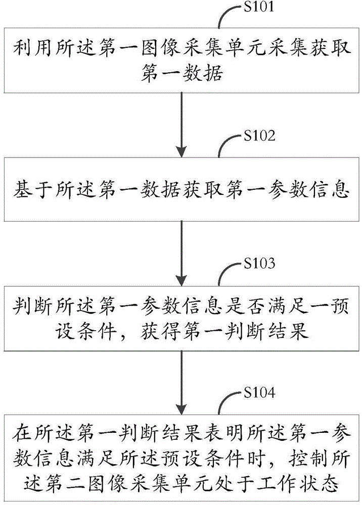 An information processing method and electronic device