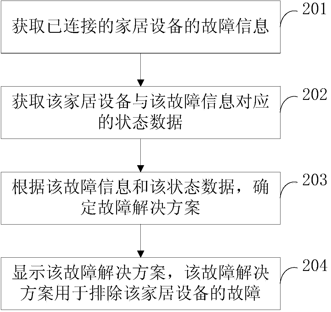 Troubleshooting method and device