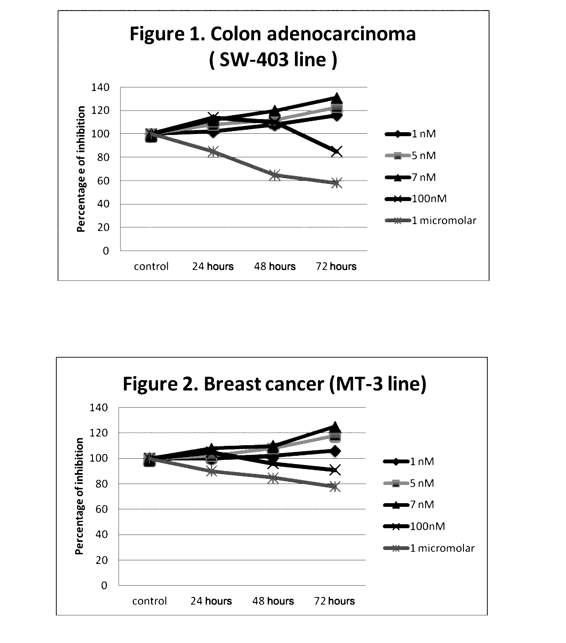 Use of non-peptide nk1 antagonists in a predetermined dose for the treatment of cancer