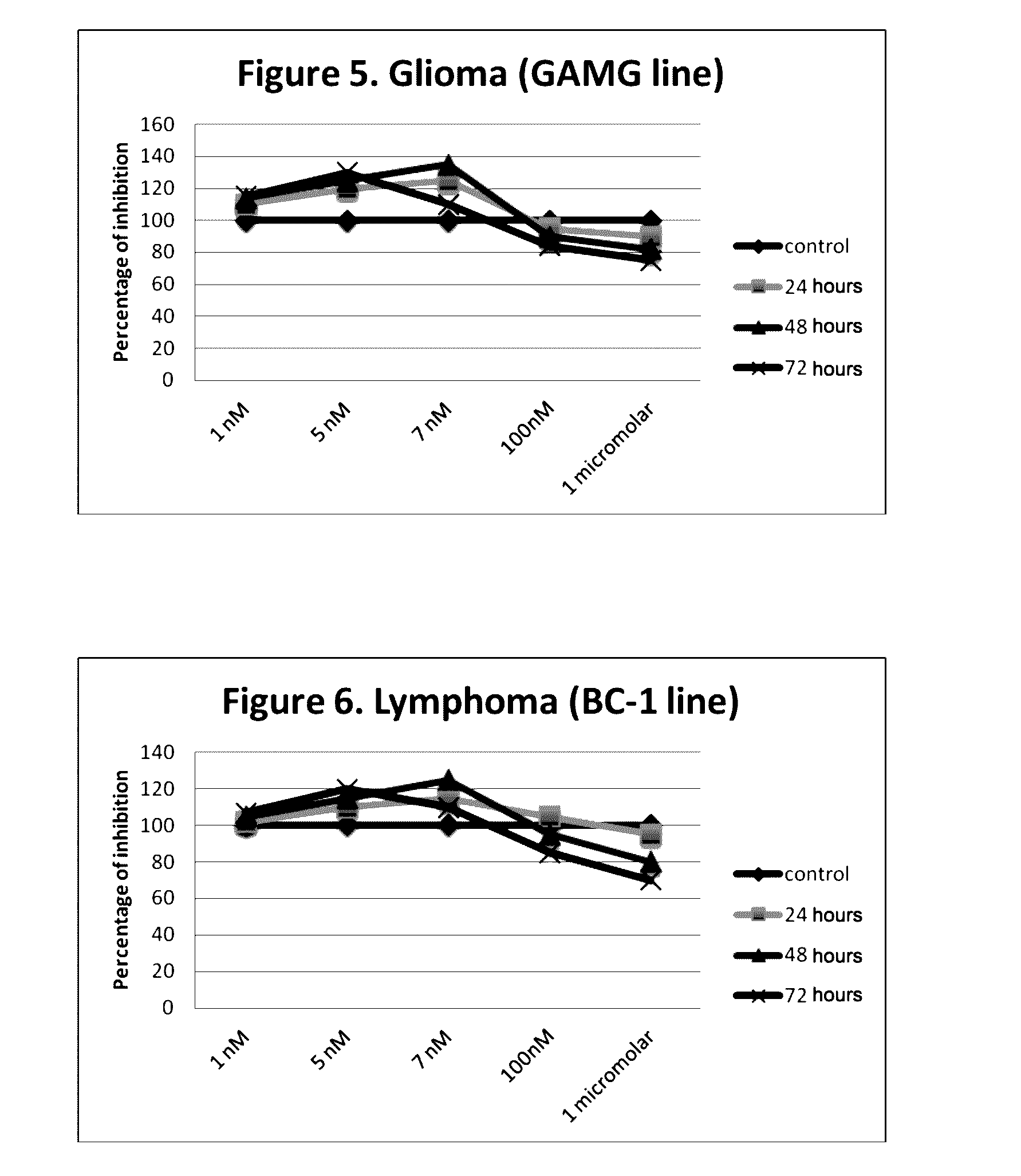 Use of non-peptide nk1 antagonists in a predetermined dose for the treatment of cancer