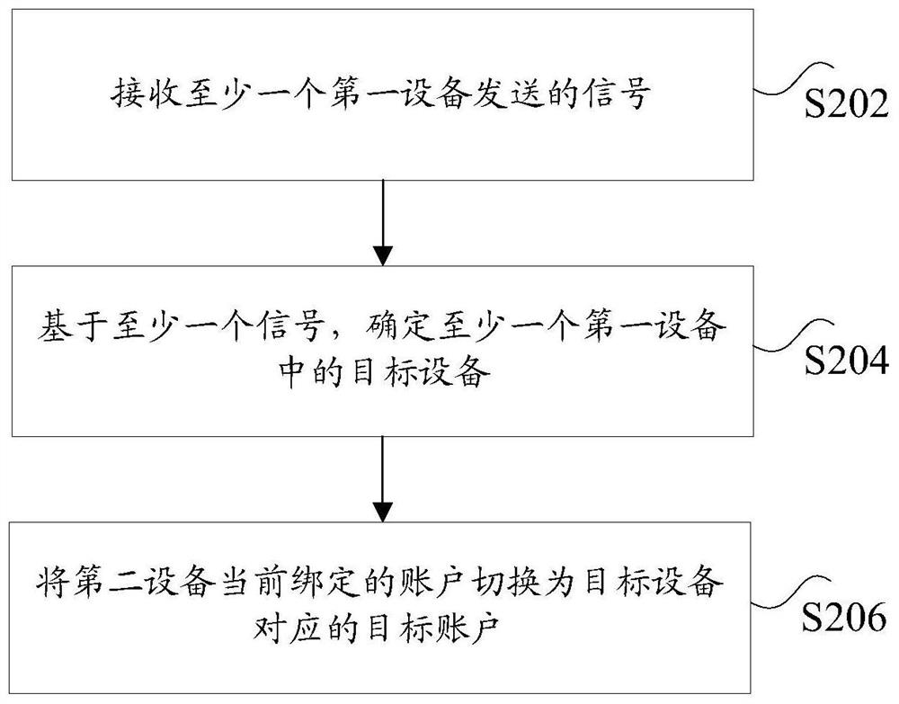 Account switching method and system, storage medium and processing equipment