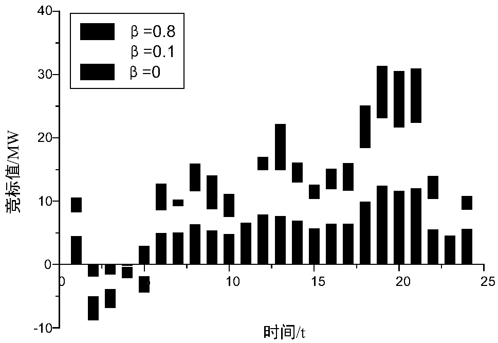 Virtual power plant optimization trading strategy model based on two-stage stochastic programming