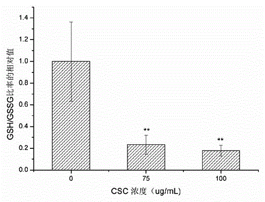 Determination method for cigarette smoke total particle phase induced cell oxidative stress GSH/GSSG