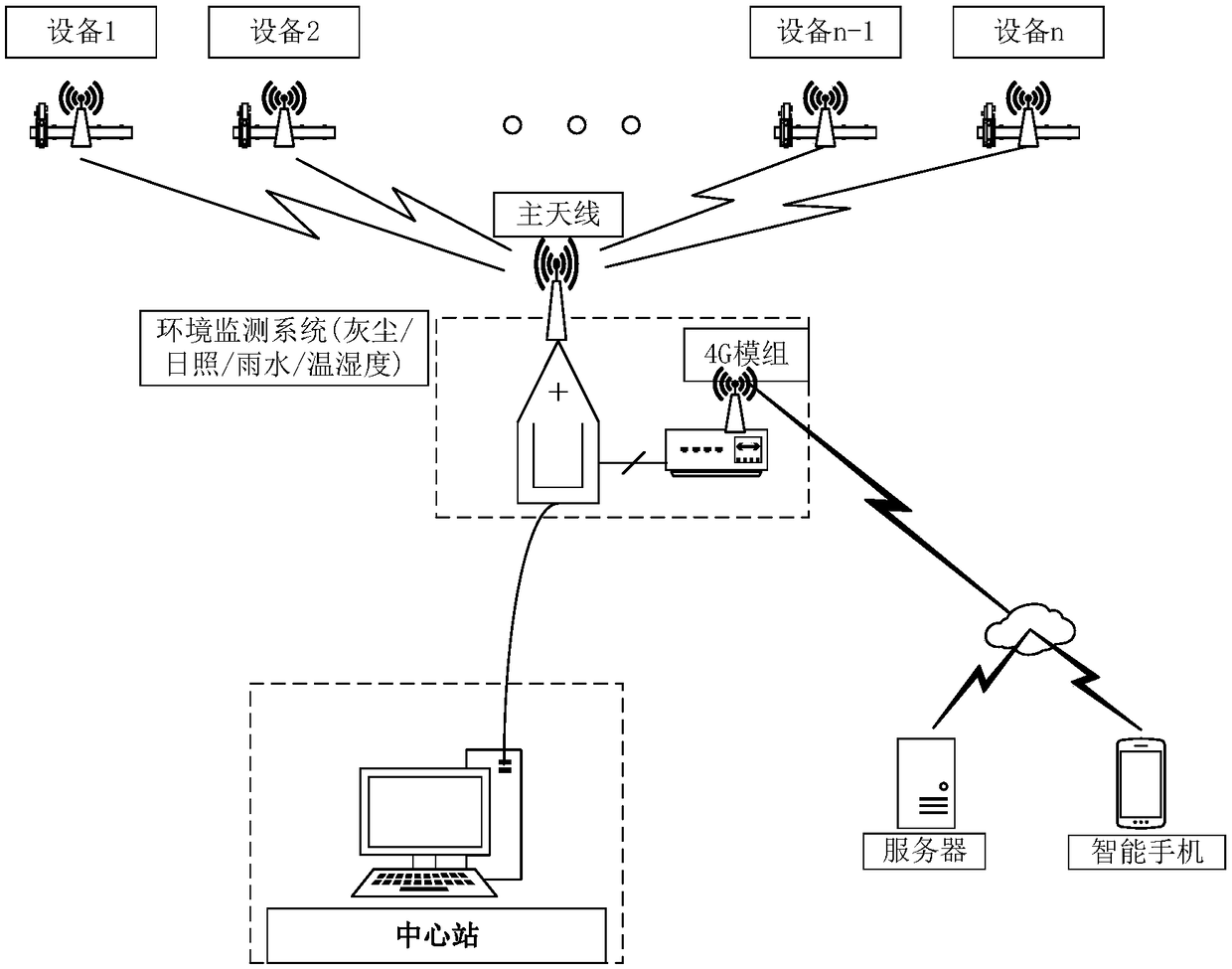 Solar power station environment detection system