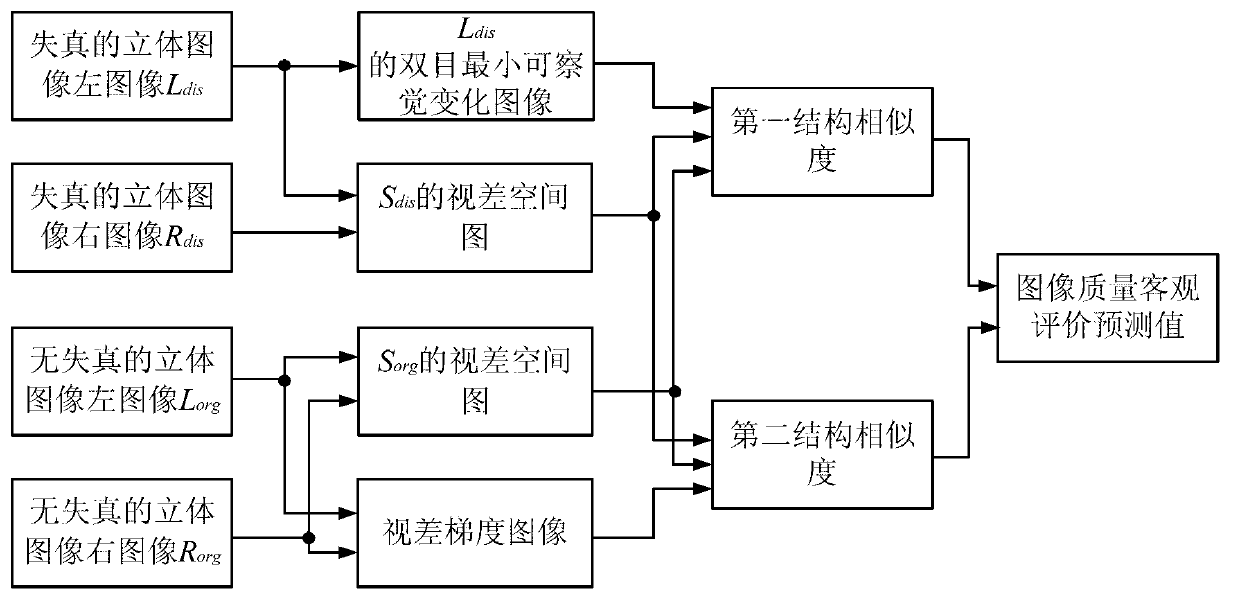 Stereo-image quality objective evaluation method based on characteristic image