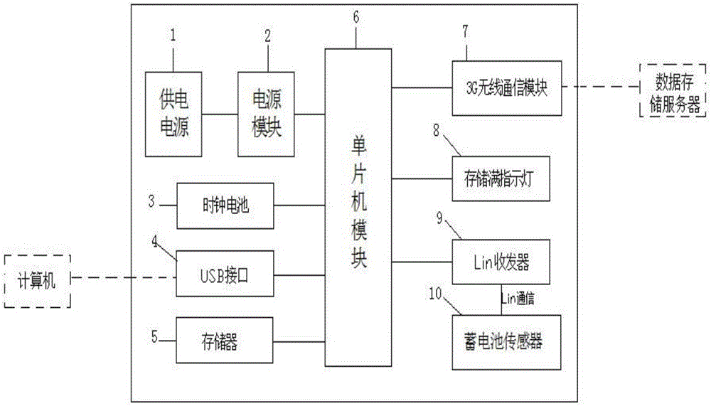 Testing device and method of vehicle dark current