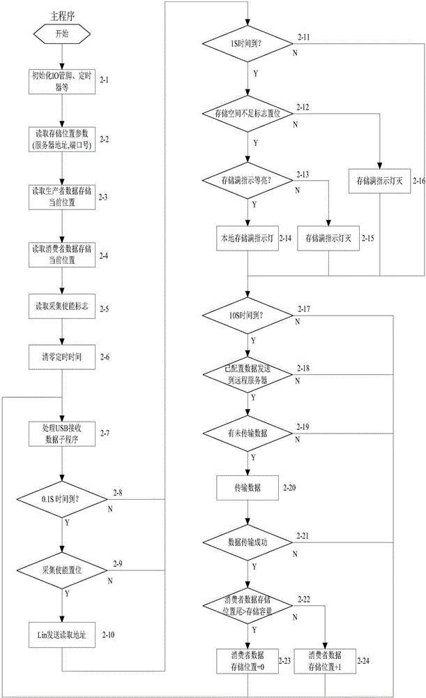 Testing device and method of vehicle dark current