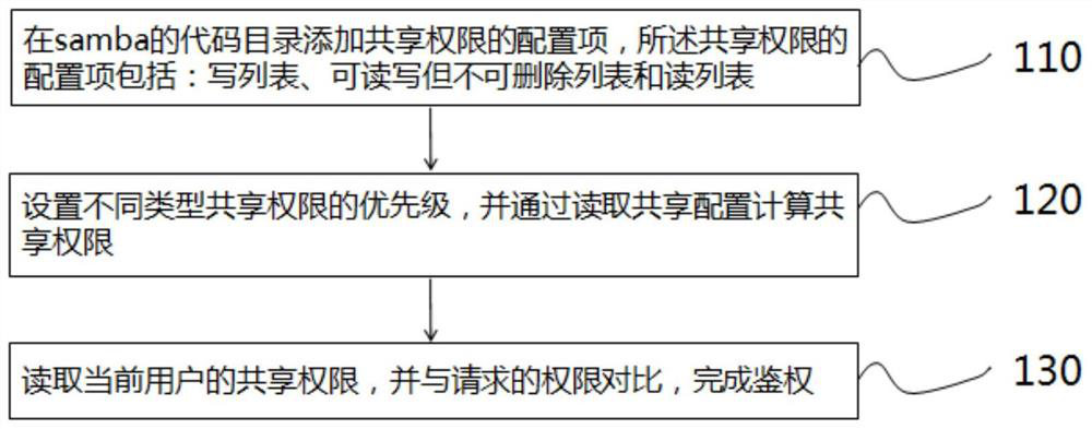 Samba sharing permission authentication method and system, terminal and storage medium