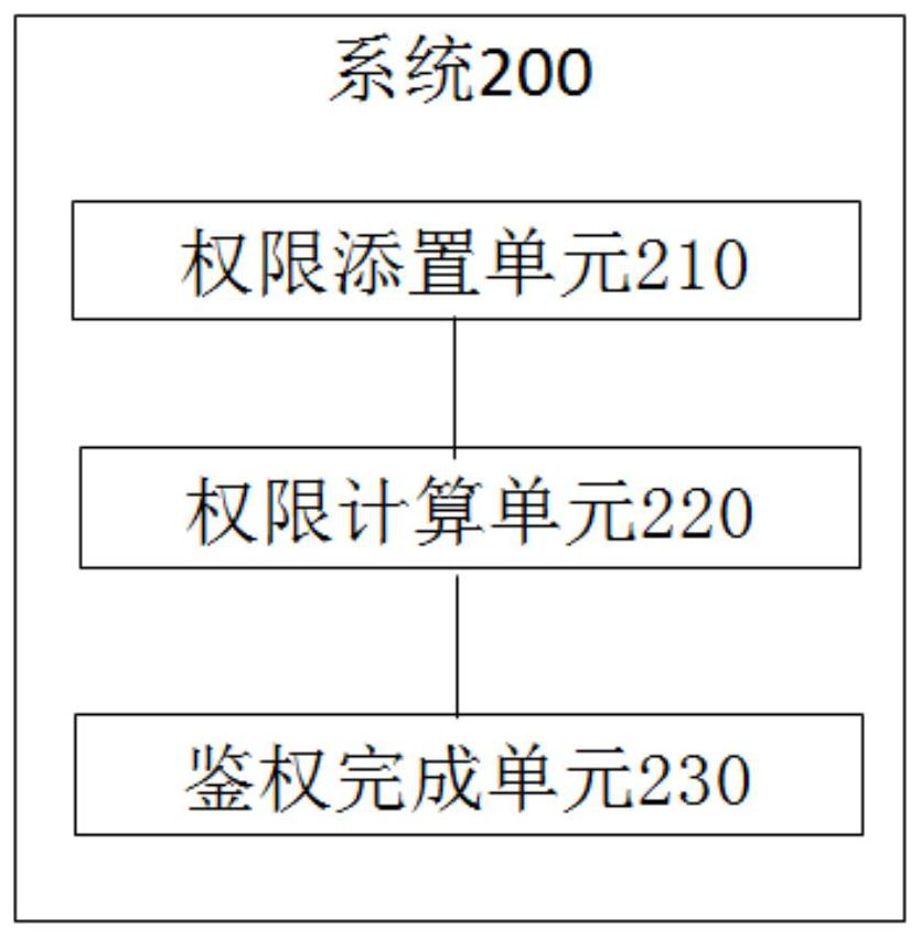 Samba sharing permission authentication method and system, terminal and storage medium