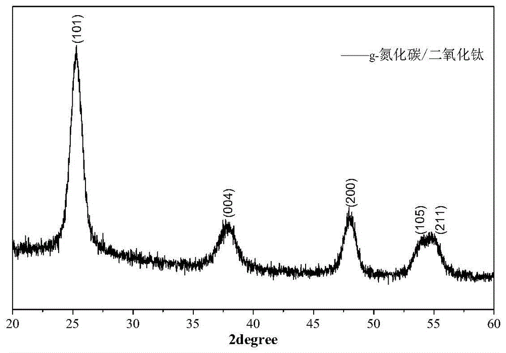 Preparation method of composite titanium dioxide photocatalyst activated carbon based on g-carbon nitride