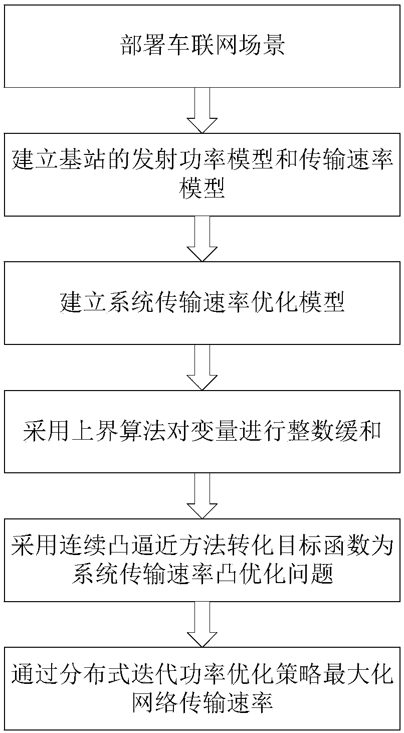 Internet of vehicles resource optimization scheduling method based on successive convex approximation and device