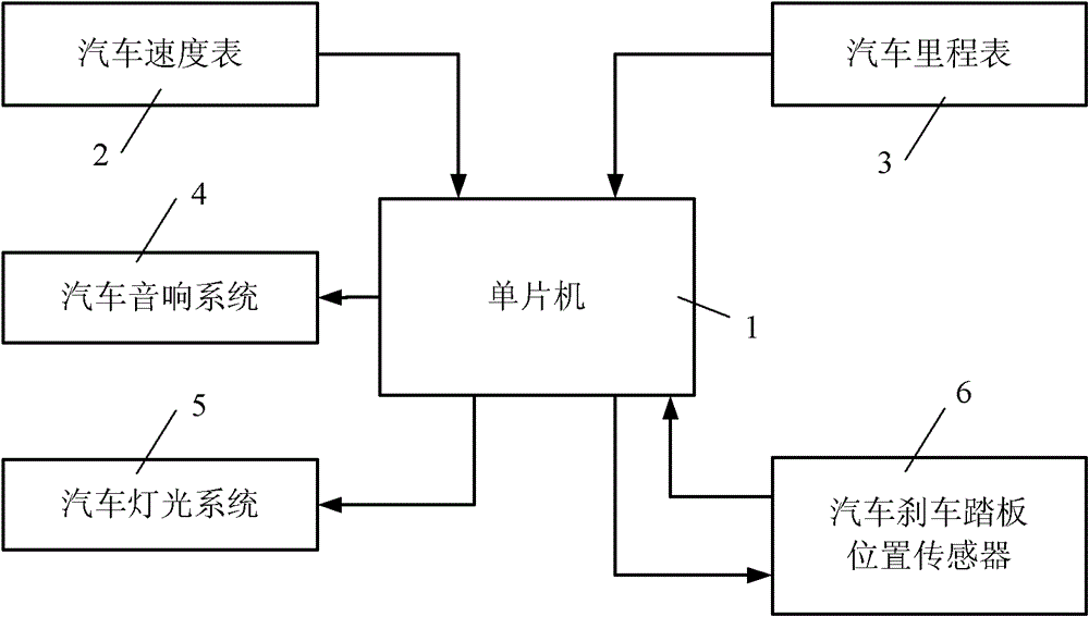 Early warning method for fatigue driving of automobile driver