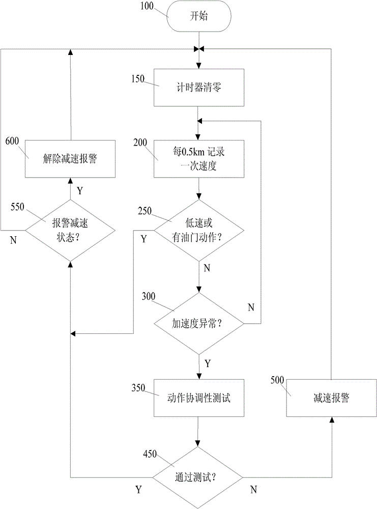 Early warning method for fatigue driving of automobile driver