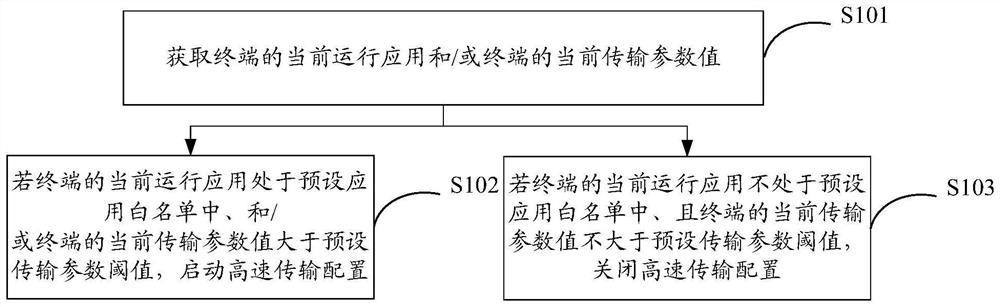 Power consumption control method and device, terminal and storage medium