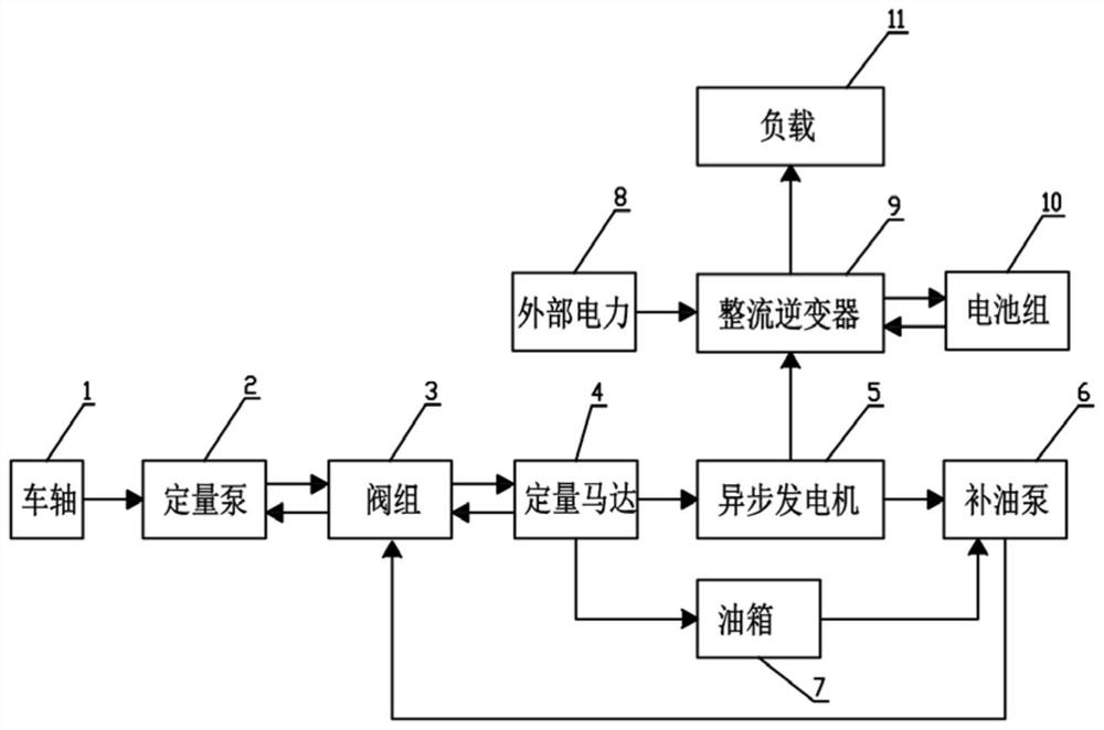 A shaft end power generation system and method for railway freight cars