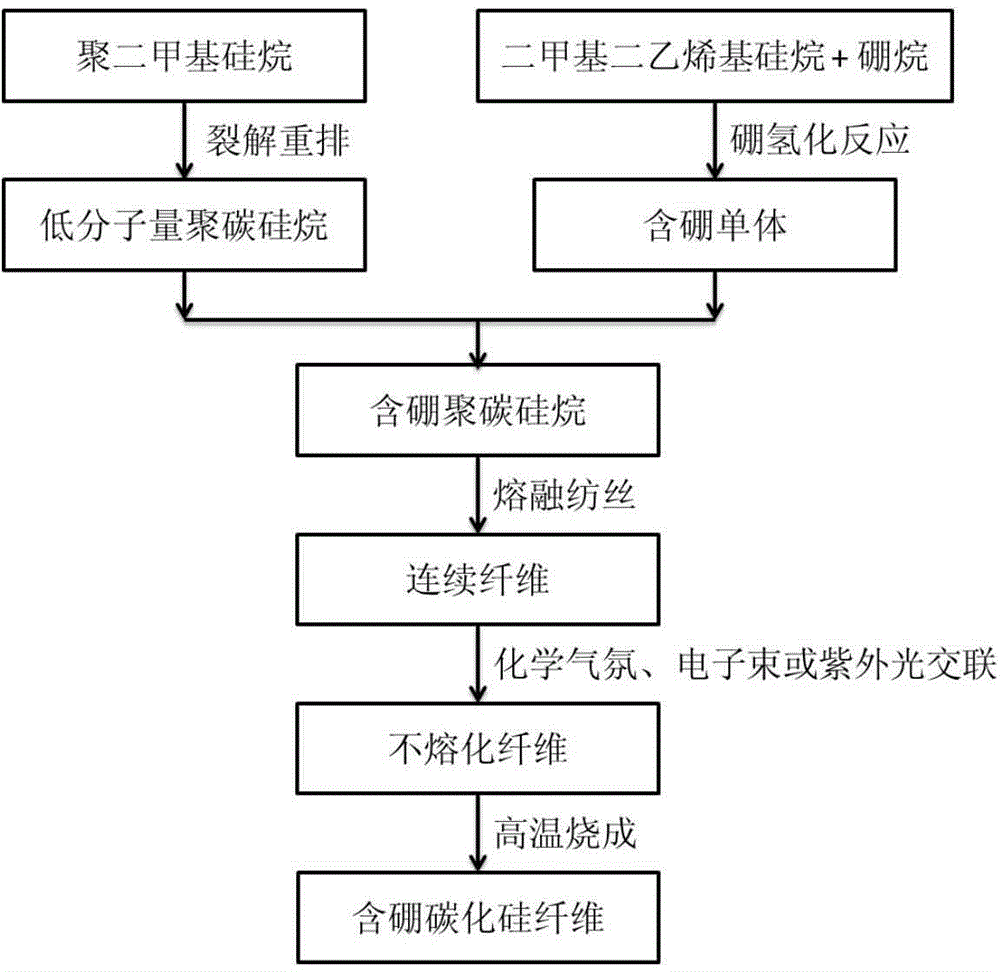 Preparation method of boron-containing silicon carbide fiber