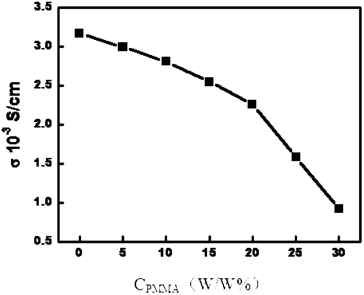 Immiscible water/polymer two-phase electrolyte and battery