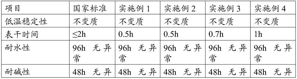 Green environment-friendly water-based flat coating system and preparation method thereof