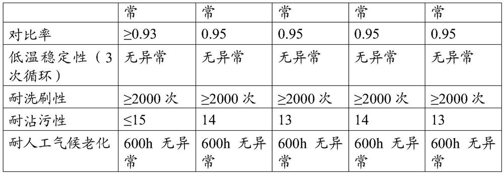 Green environment-friendly water-based flat coating system and preparation method thereof