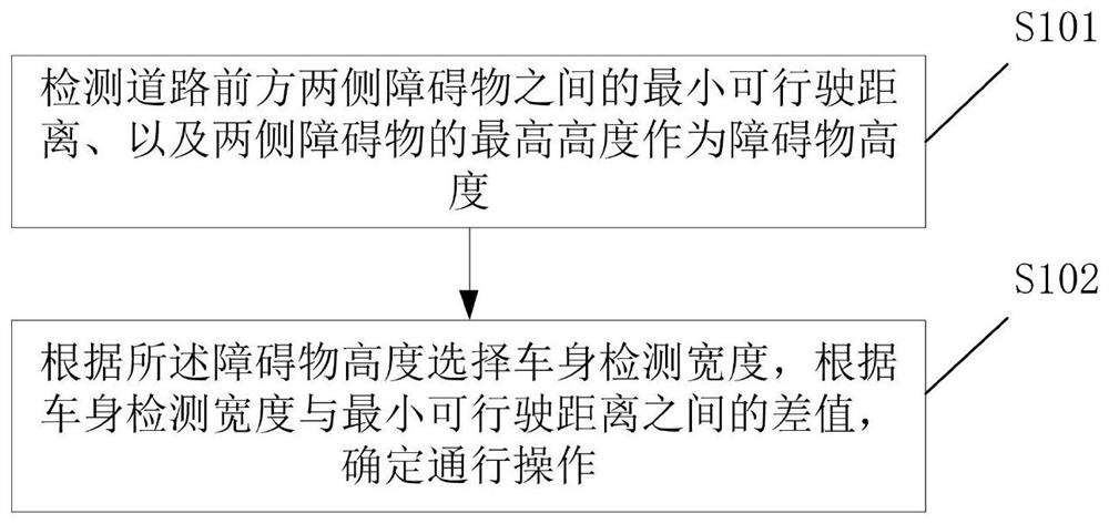 Detection method for vehicles passing on narrow road, electronic equipment and automobile