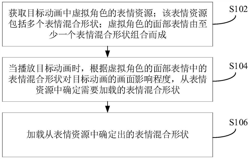 Loading method, device and electronic device for expression resource