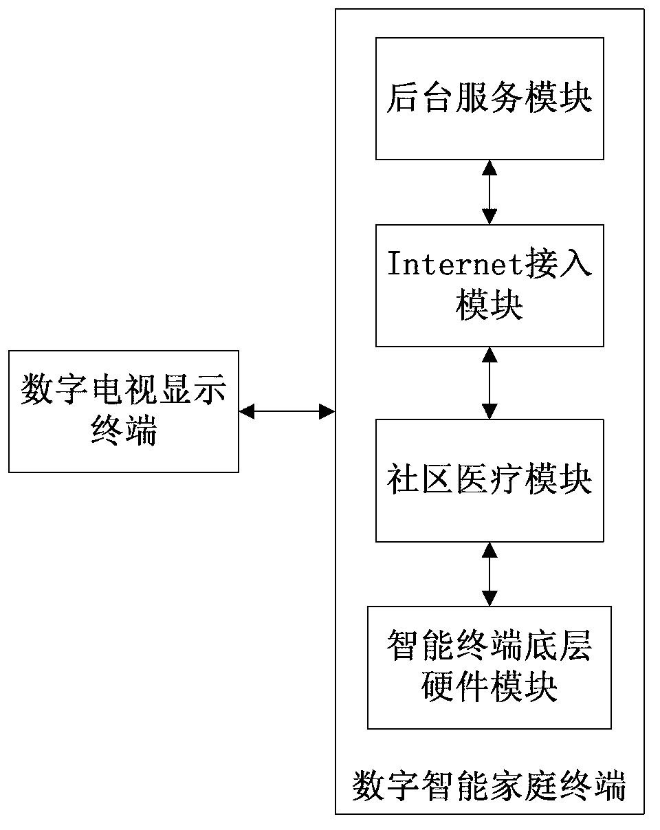 Community medical service system based on digital household intelligent terminal