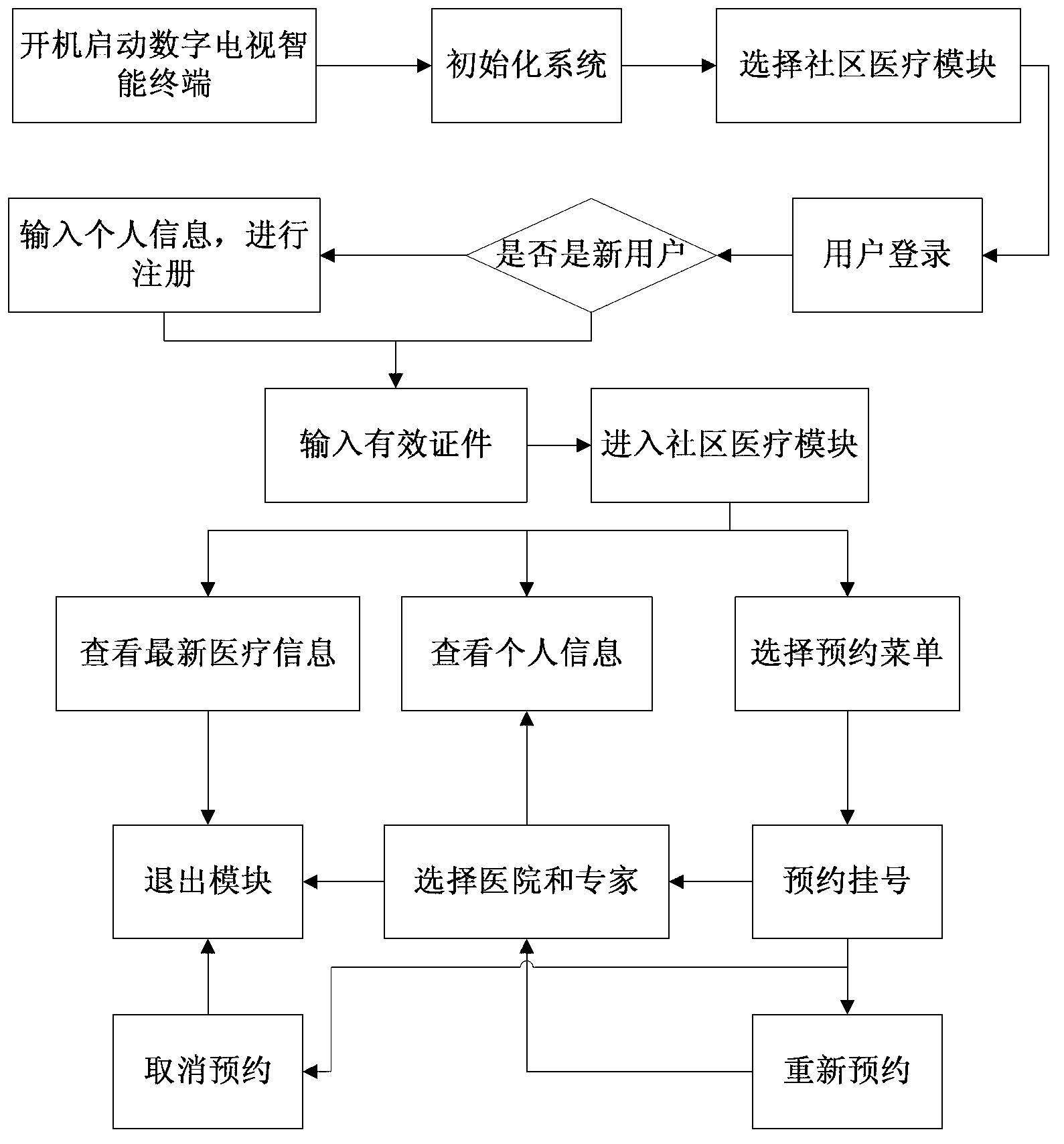 Community medical service system based on digital household intelligent terminal