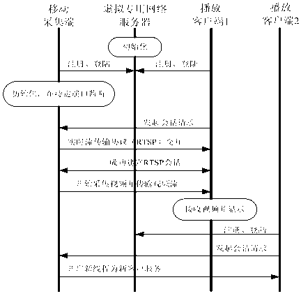 End-to-end mobile phone real-time video transmission method based on virtual private network