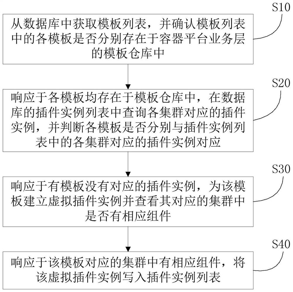 Plug-in instance management method and system, storage medium and equipment