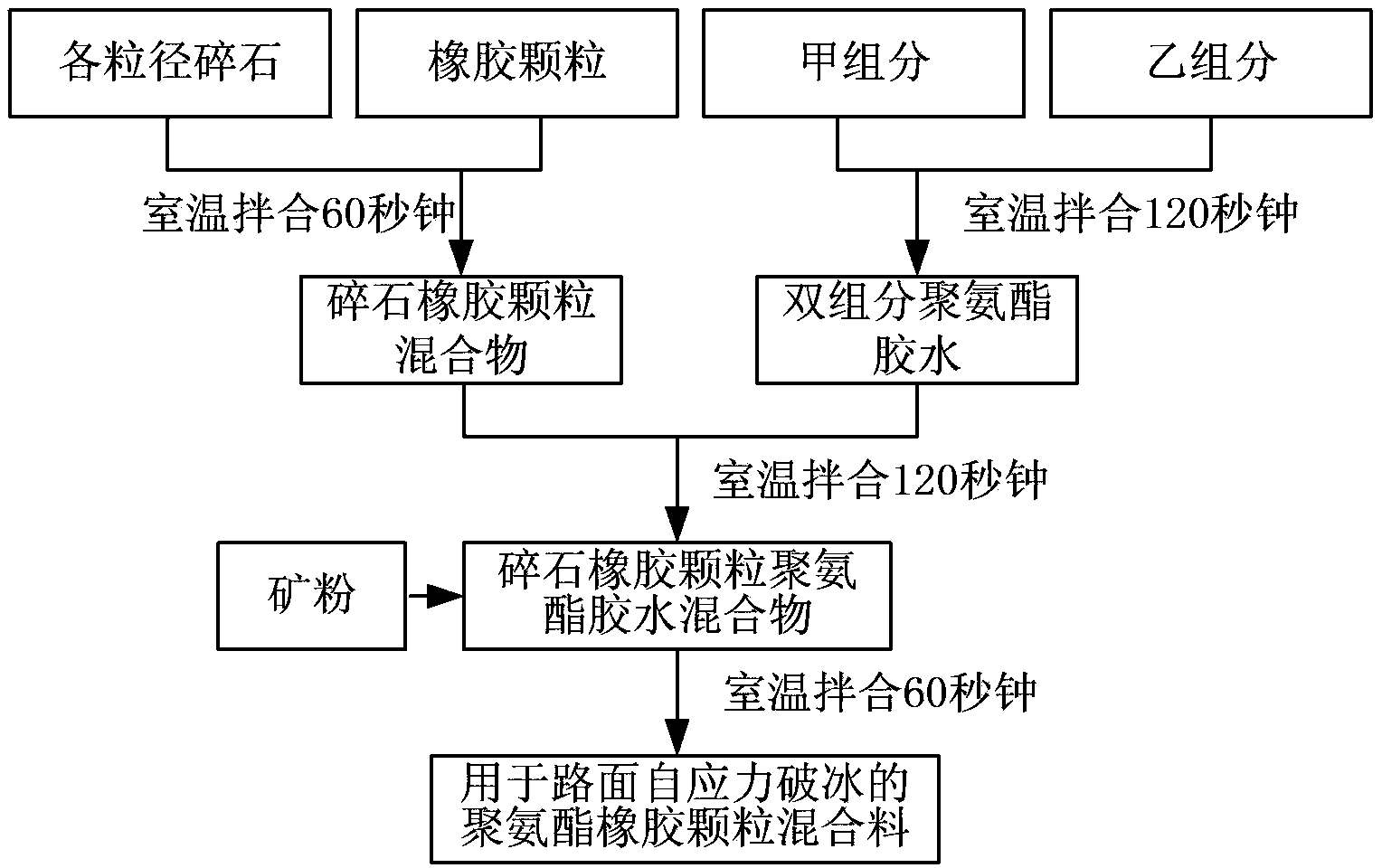 Method for preparing polyurethane rubber granule mixture for pavement self-stress icebreaking