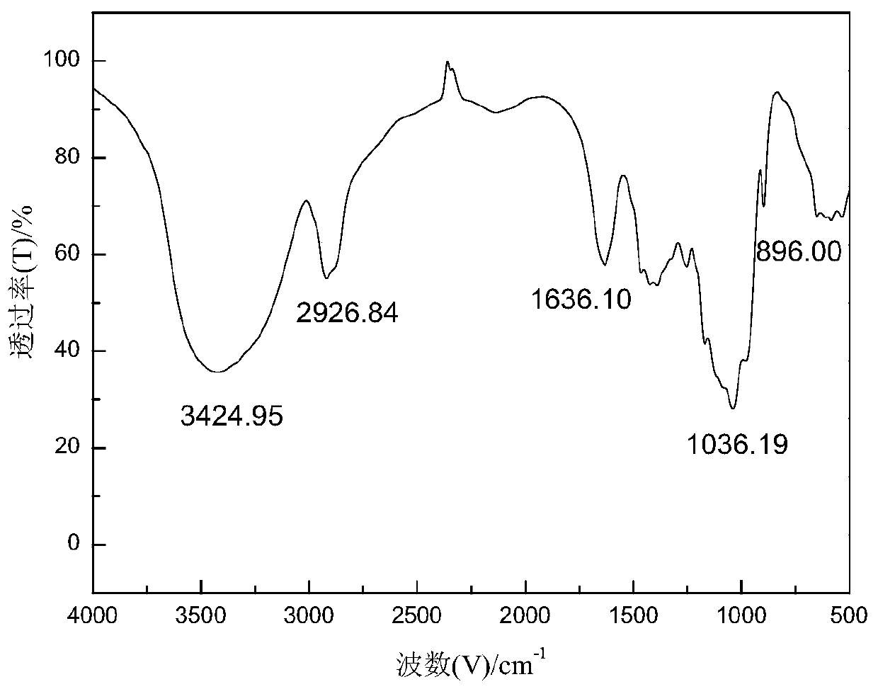 Synthesis method of active bagasse xylan vanillate-g-HEMA/MAA/EA