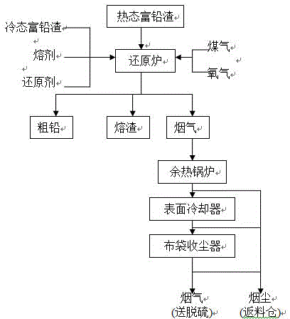 Method for treating cold-state lead-rich slag with hot slag side-blowing reduction furnace