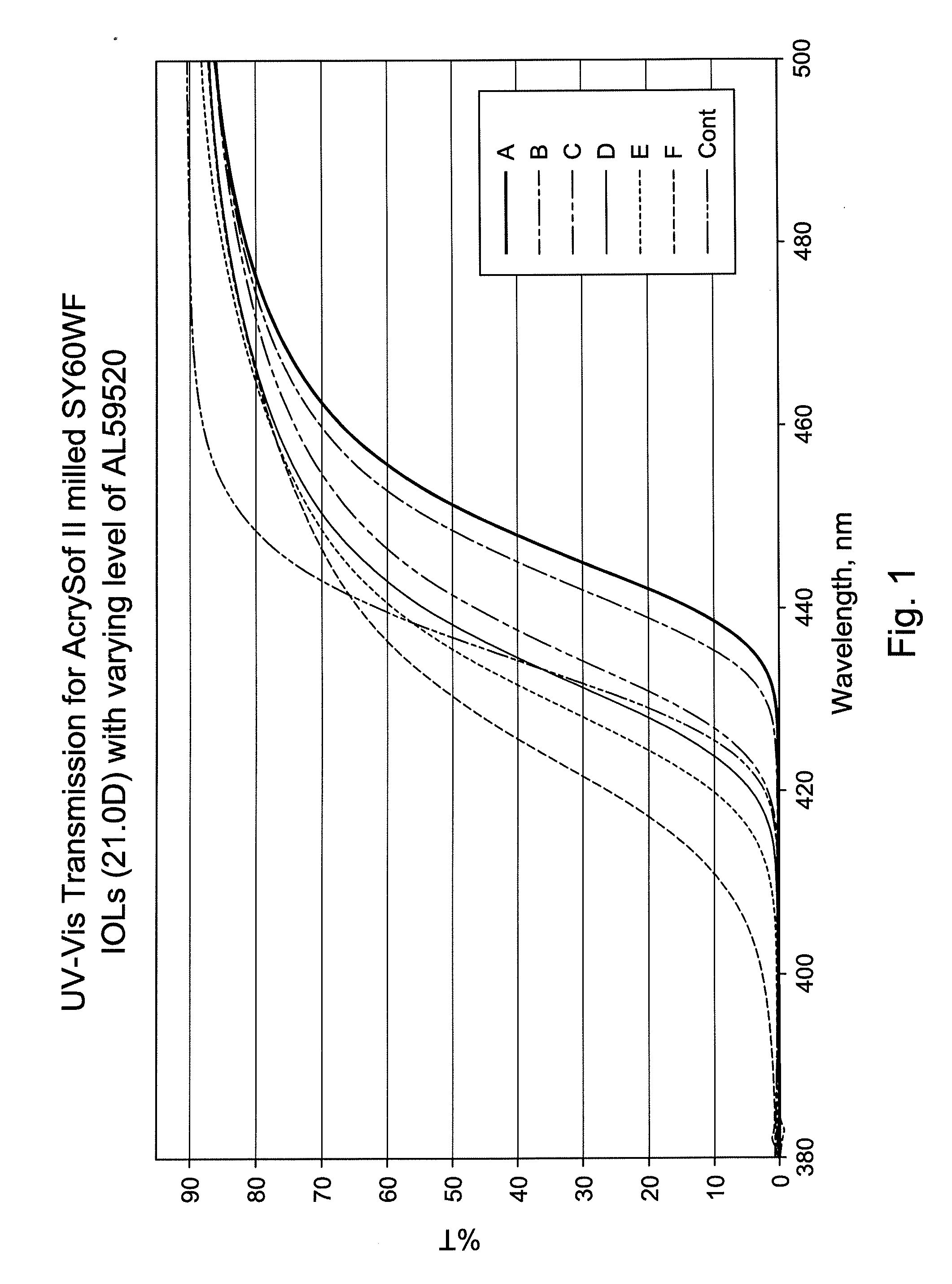 Intraocular lenses with combinations of UV absorbers and blue light chromophores