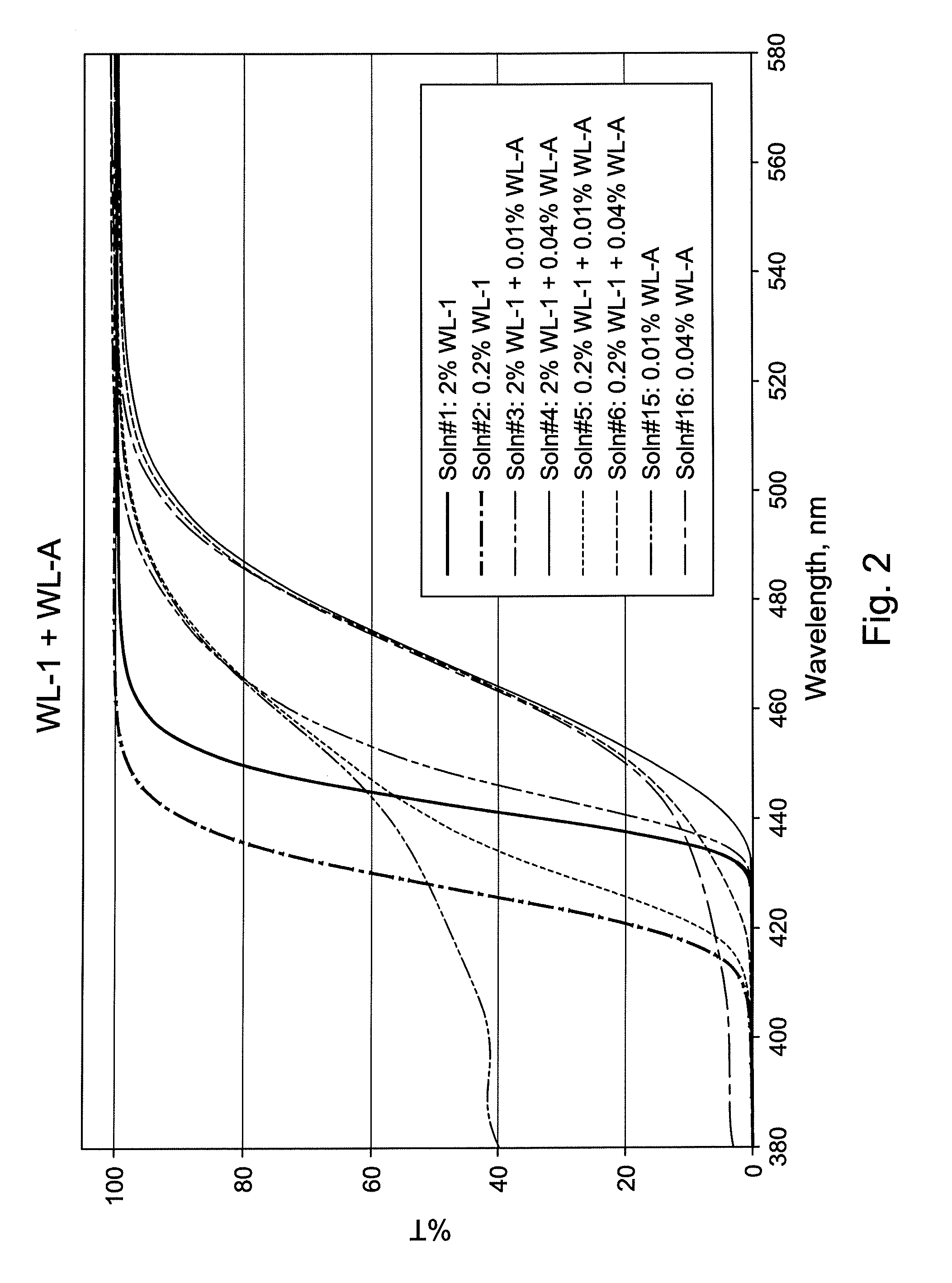 Intraocular lenses with combinations of UV absorbers and blue light chromophores