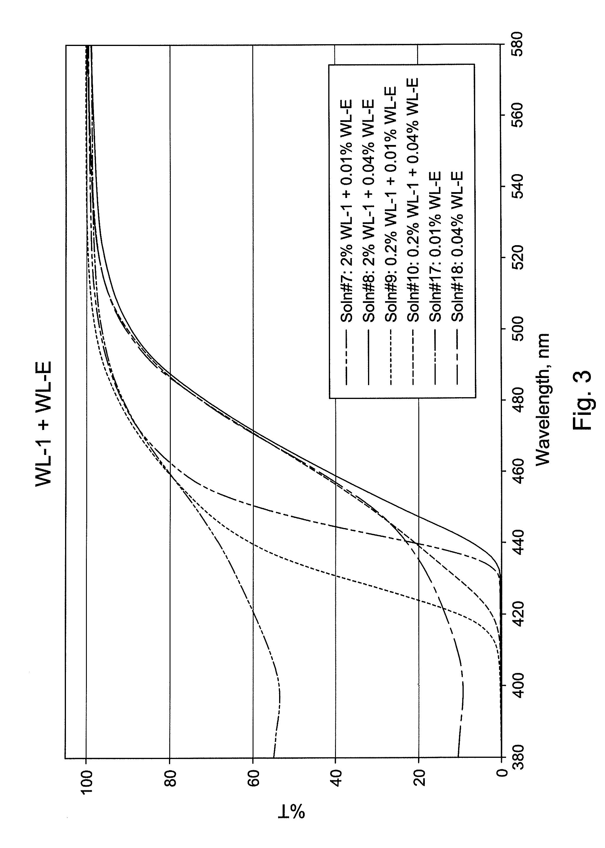 Intraocular lenses with combinations of UV absorbers and blue light chromophores