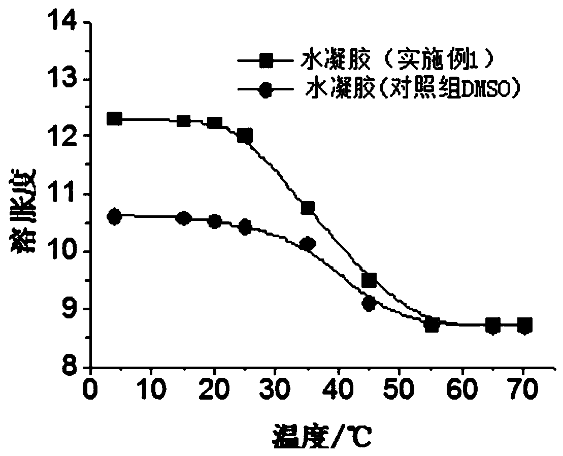 Method for preparing quick-response temperature-sensitive hydrogel by adopting room-temperature eutectic solvent liquid frontal polymerization