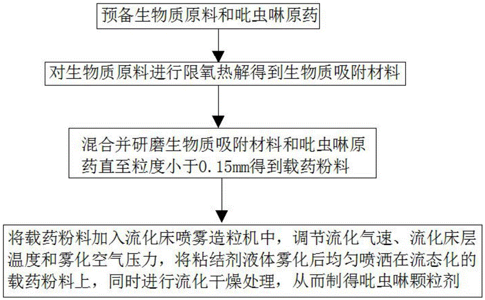 Preparation method for slow-release type imidacloprid granules