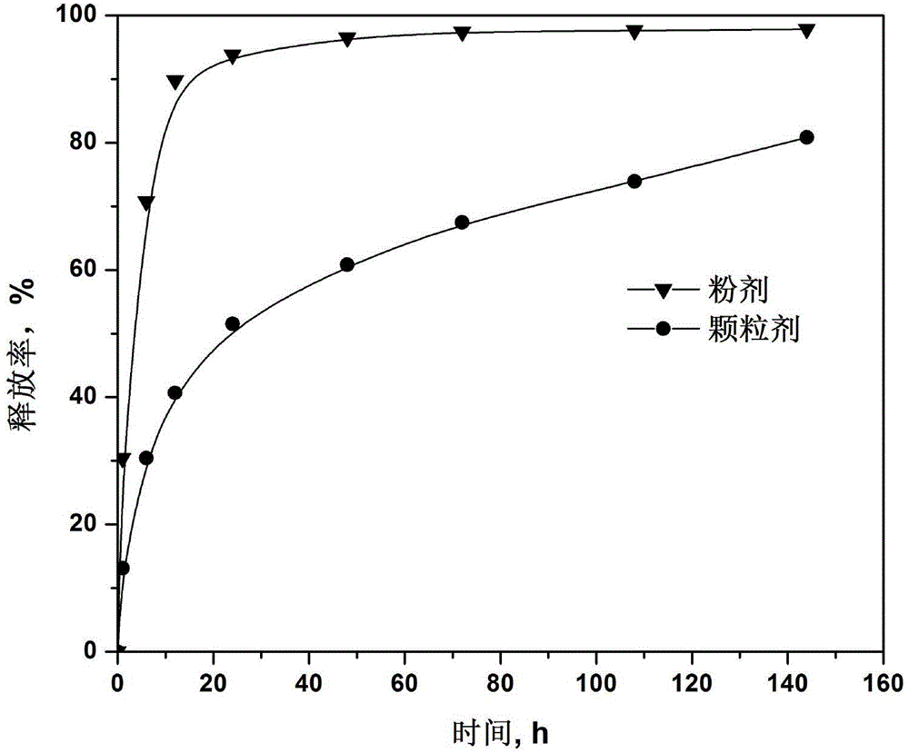 Preparation method for slow-release type imidacloprid granules