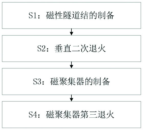 A kind of preparation method of low magnetic hysteresis tunnel junction magnetic sensor