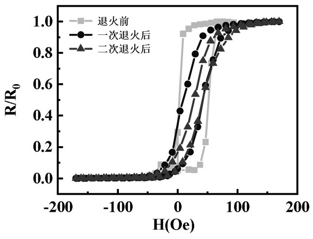 A kind of preparation method of low magnetic hysteresis tunnel junction magnetic sensor