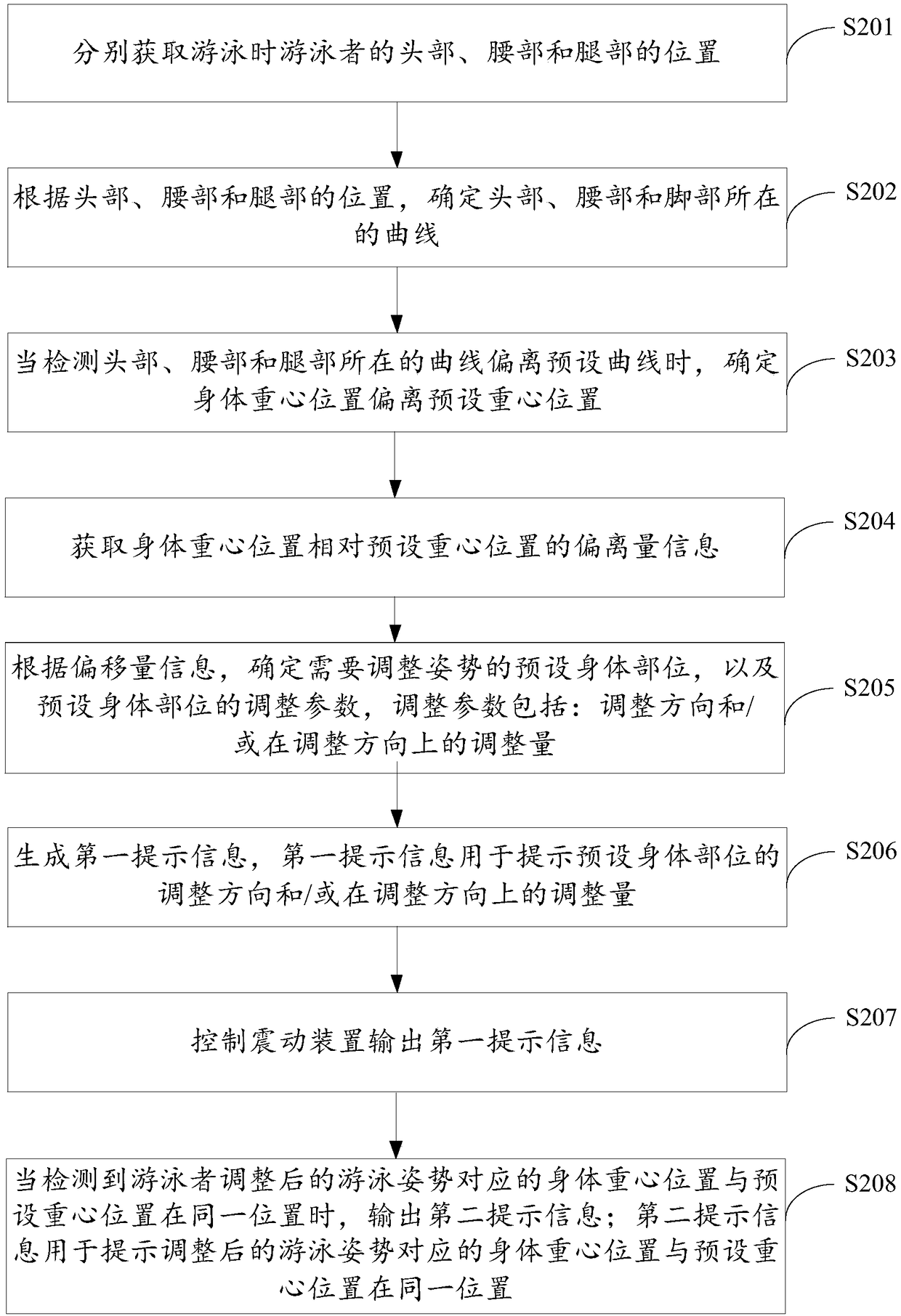 Swimming style correcting method and device