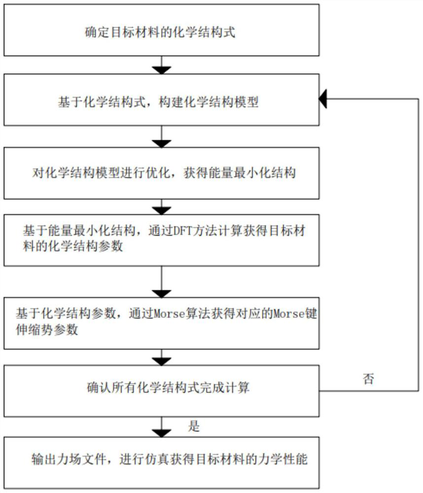 Material force field fitting method based on potential energy surface matching