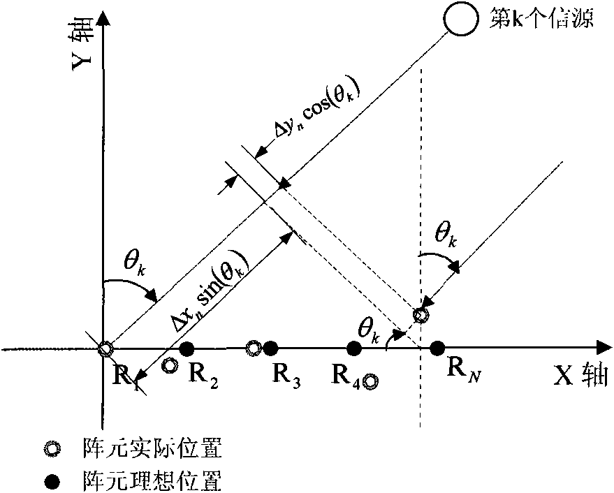 Multiple input multiple output (MIMO) radar array position error self-correcting method based on genetic algorithm