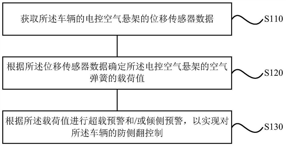 Vehicle anti-rollover control method, device, storage medium and vehicle