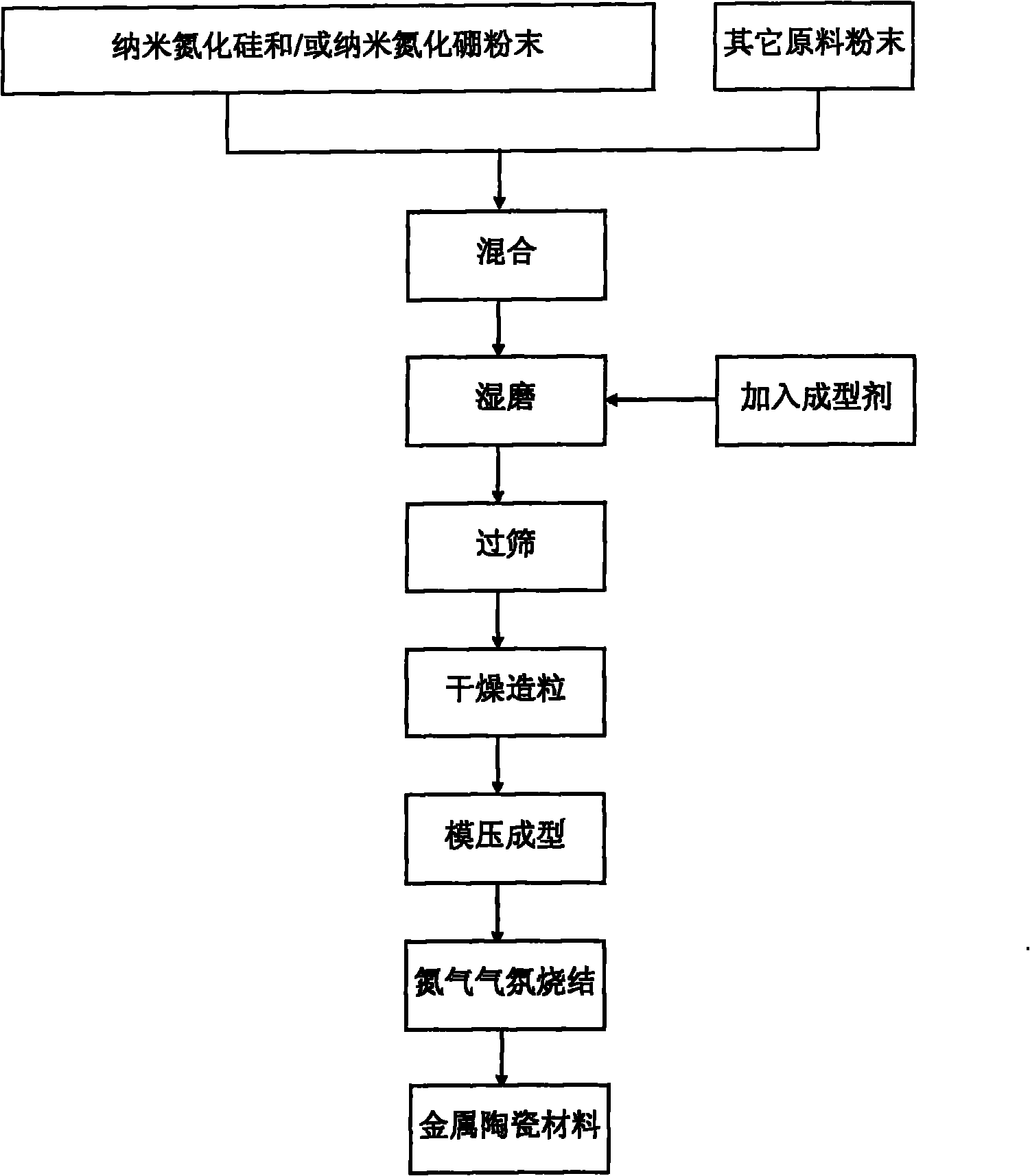 Nano silicon nitride and boron nitride reinforced titanium carbonitride based cermet